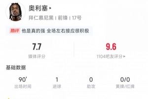 奥利塞本场数据：3次射正进1球，创造2次得分机会，评分7.7
