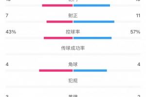 足协杯上海德比全场统计：射门18比15、射正11比7，申花均占优