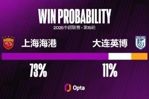 上海海港近6个中超主场失球，创穆斯卡特上任后最长主场失球纪录
