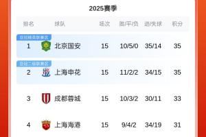 国安申花蓉城海港第一梯队 升班马玉昆第六 海牛亚泰同积8分倒二